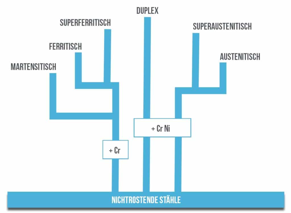 Zeigt eine Grafik die eine Übersicht über nichtrostende Stähle gibt